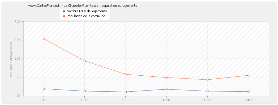 La Chapelle-Vicomtesse : population et logements